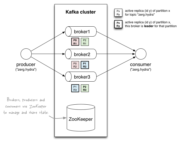 Kafka Cluster Overview