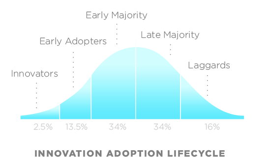 Technology adoption lifecyle